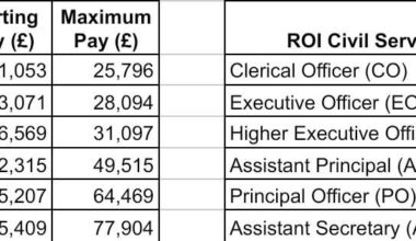 Civil Service pay moving to Belfast