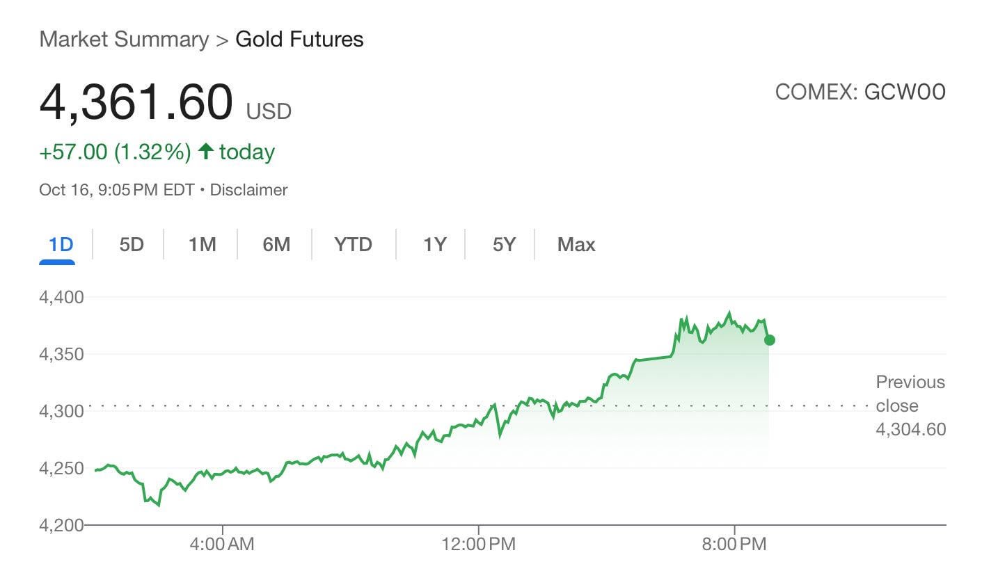 Gold ripping again tonight. It’s a complete loss of confidence in fiat currencies.