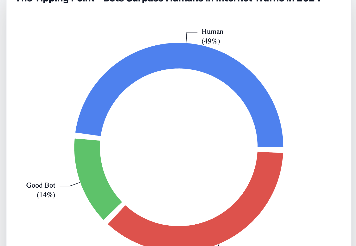 [OC] Bot Internet Traffic Overtook Humans in 2024