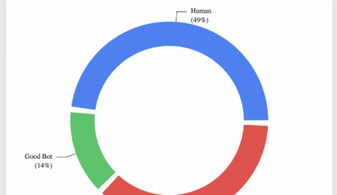[OC] Bot Internet Traffic Overtook Humans in 2024