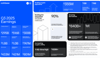 The cover of a shareholder letter for the third quarter of 2025 announced by Coinbase on the 30th (local time). [Source = Coinbase]