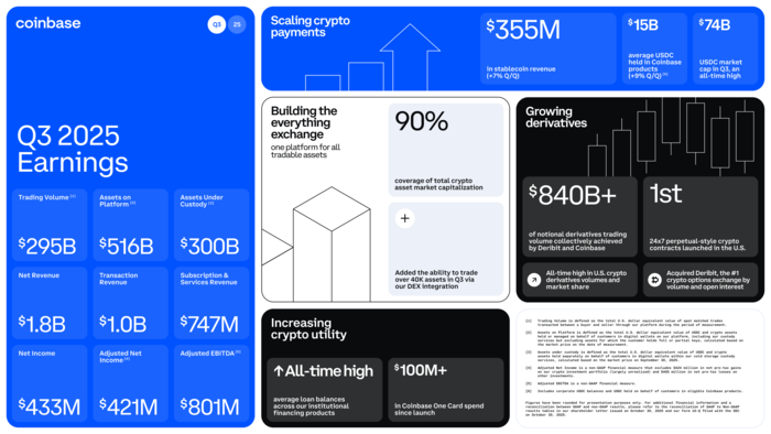 The cover of a shareholder letter for the third quarter of 2025 announced by Coinbase on the 30th (local time). [Source = Coinbase]