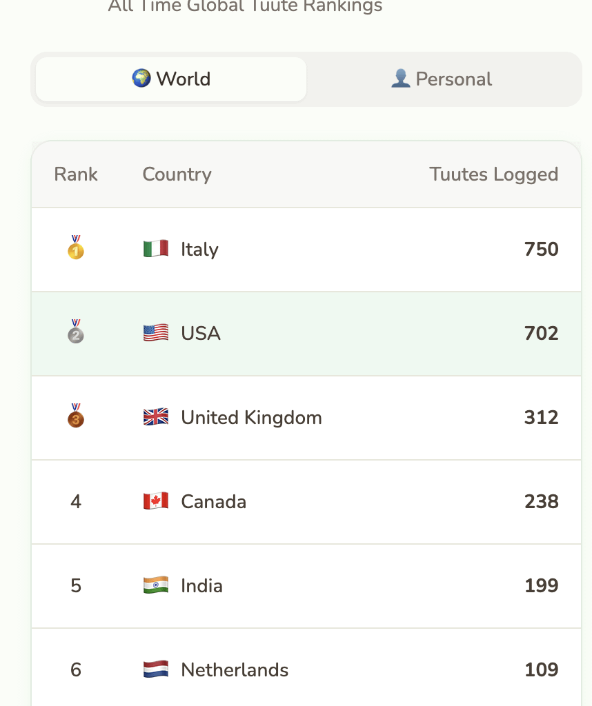 [OC] Global Fart Distribution: 3,000+ farts logged anonymously from 100 countries
