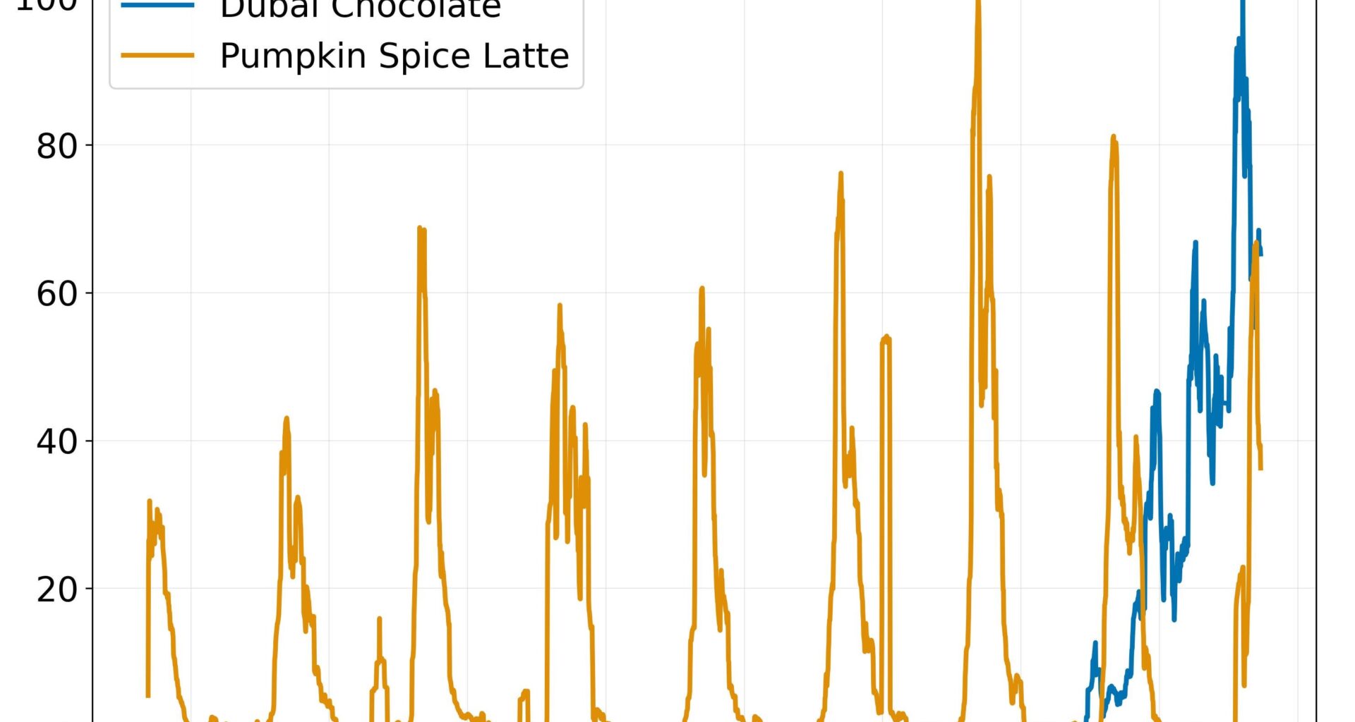 [OC] Viral Foods in the Media: How Dubai Chocolate Overtook Pumpkin Spice