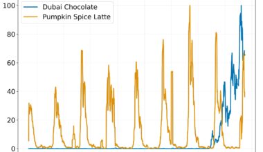 [OC] Viral Foods in the Media: How Dubai Chocolate Overtook Pumpkin Spice