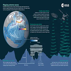 The Copernicus Sentinel-6 Poseidon-4 dual-frequency (C- and Ku-band) radar altimeter uses an innovative interleaved mode that has improved performance compared to previous satellite altimeter designs. Credit: ESA