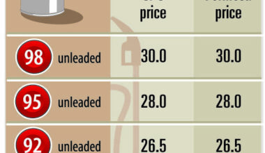 Gasoline, diesel prices to fall NT$0.5 and NT$0.8