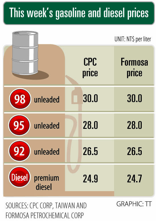 Gasoline, diesel prices to fall NT$0.5 and NT$0.8