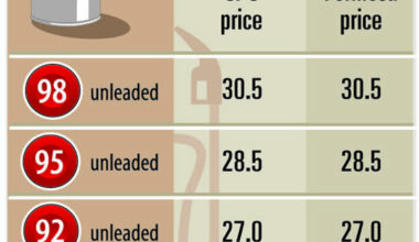 Gasoline, diesel prices to rise NT$0.5 and NT$0.6