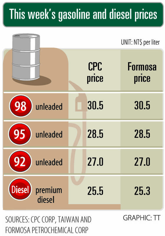 Gasoline, diesel prices to rise NT$0.5 and NT$0.6