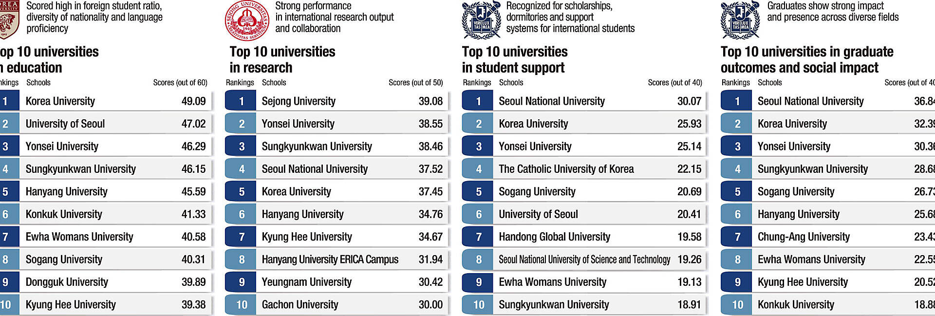 Korea Times announces results of first-ever K-universities Global Excellence Rankings