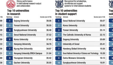 Korea Times announces results of first-ever K-universities Global Excellence Rankings