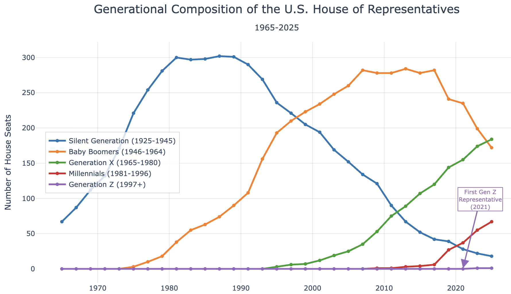 60 Years of Generational Representation in the U.S. Congress [OC]