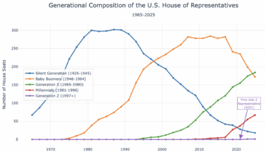 60 Years of Generational Representation in the U.S. Congress [OC]