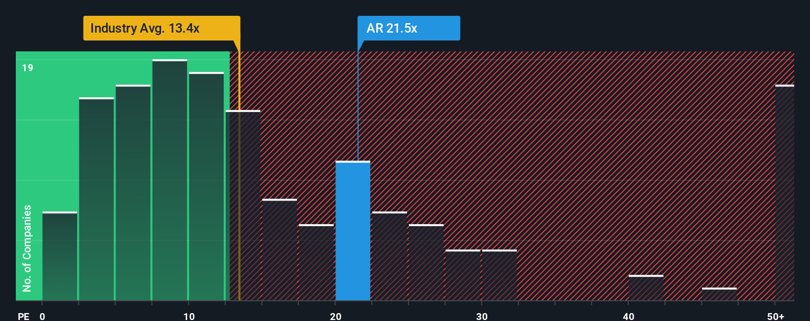 NYSE:AR PE Ratio as at Oct 2025