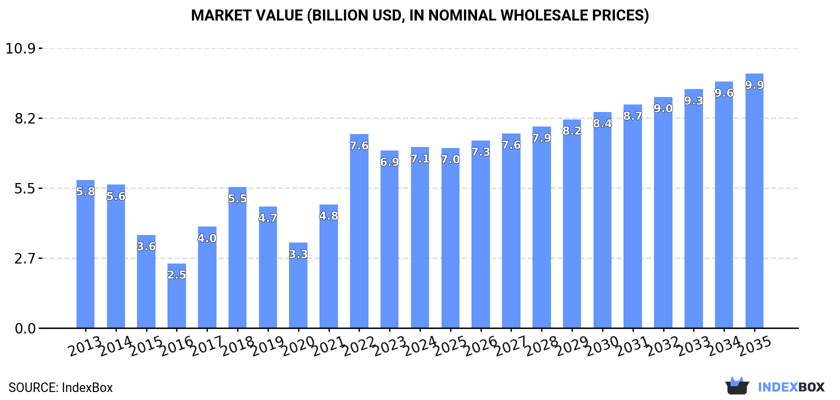 Market Value (billion USD, nominal wholesale prices)