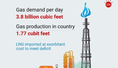 Gas in Bhola lies unused, reserves could be 1,432b cubic feet
