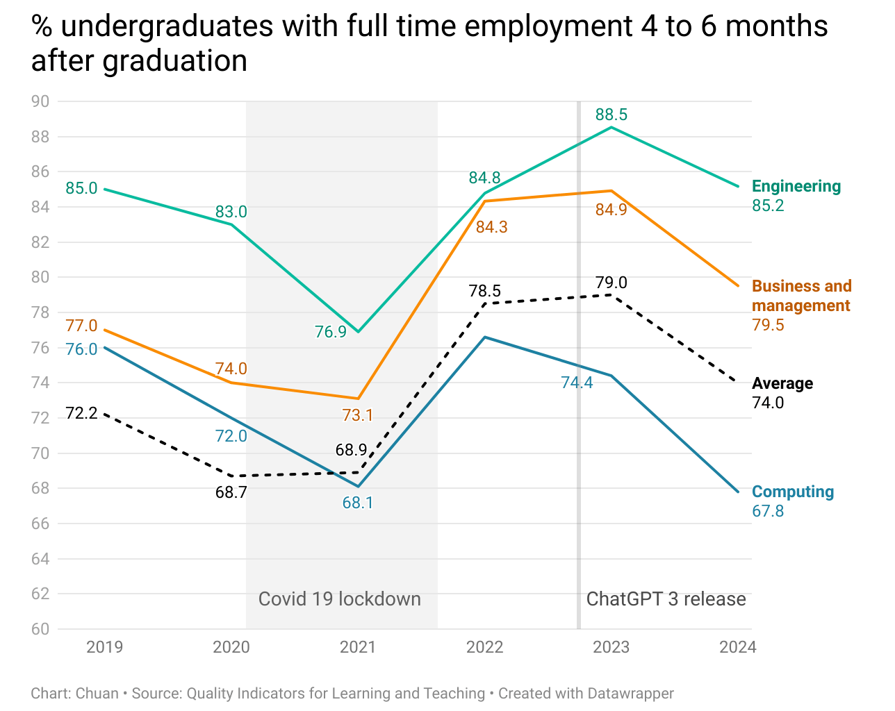 [OC] Australian undergraduate employment over the years, The jump post COVID-19 and the decline during AI era (2019-2024)