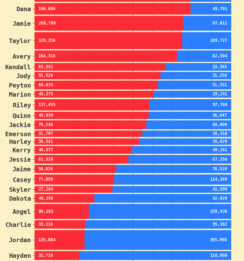 [OC] common unisex baby names in the US, 1940-2024 & 2000-2024