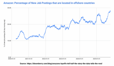 % of Job Postings from Amazon that are located in offshore countries [OC]