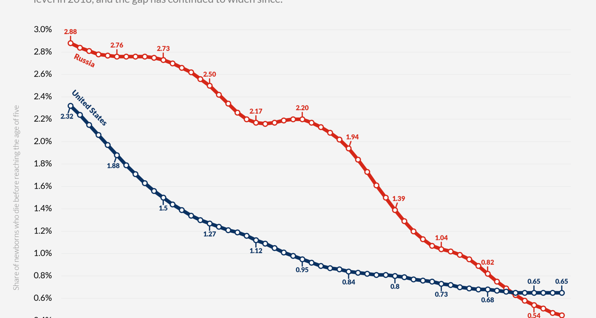[OC] Under-5 Mortality Rates in Russia and the United States, 1970–2023