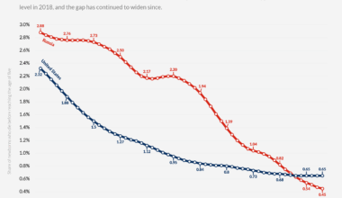 [OC] Under-5 Mortality Rates in Russia and the United States, 1970–2023