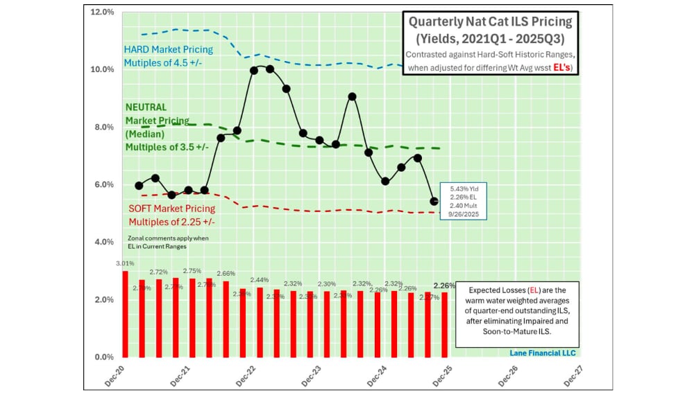 quarterly-catastrophe-bond-pricing-lane-financial-q32025