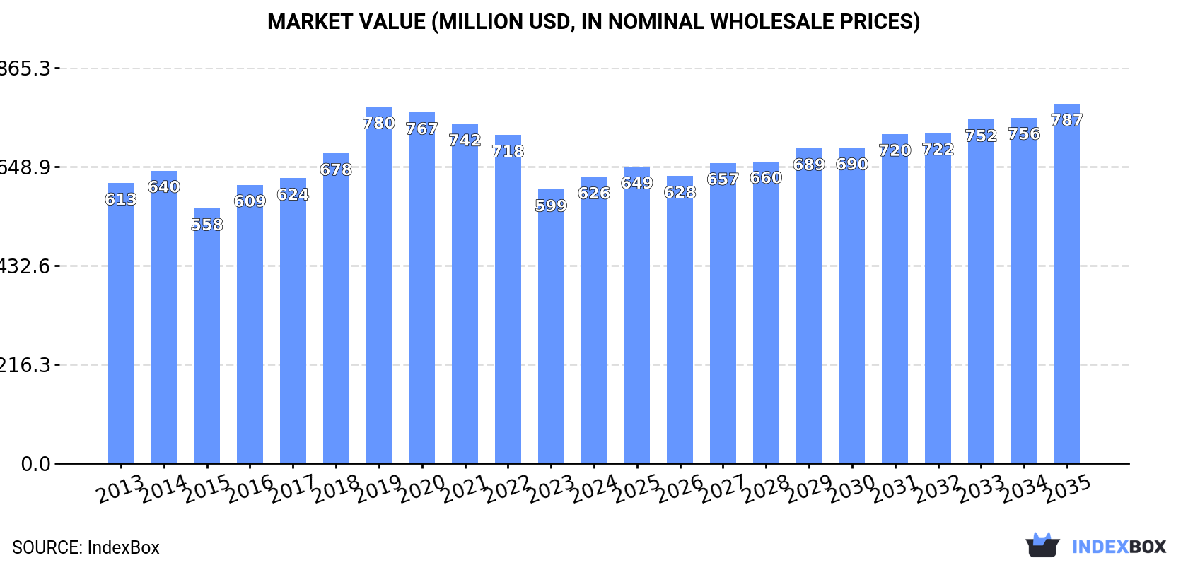 Market Value (million USD, nominal wholesale prices)