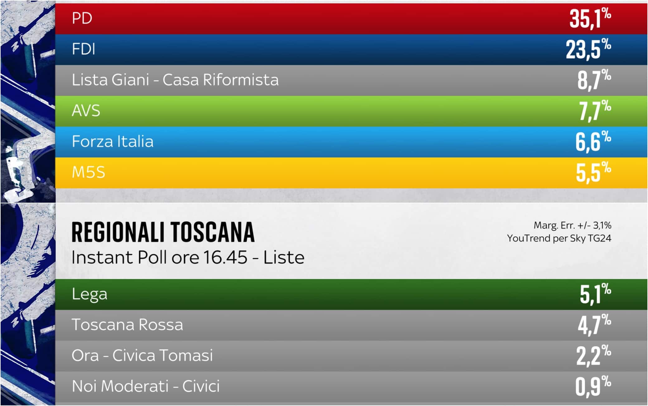 Regionali Toscana