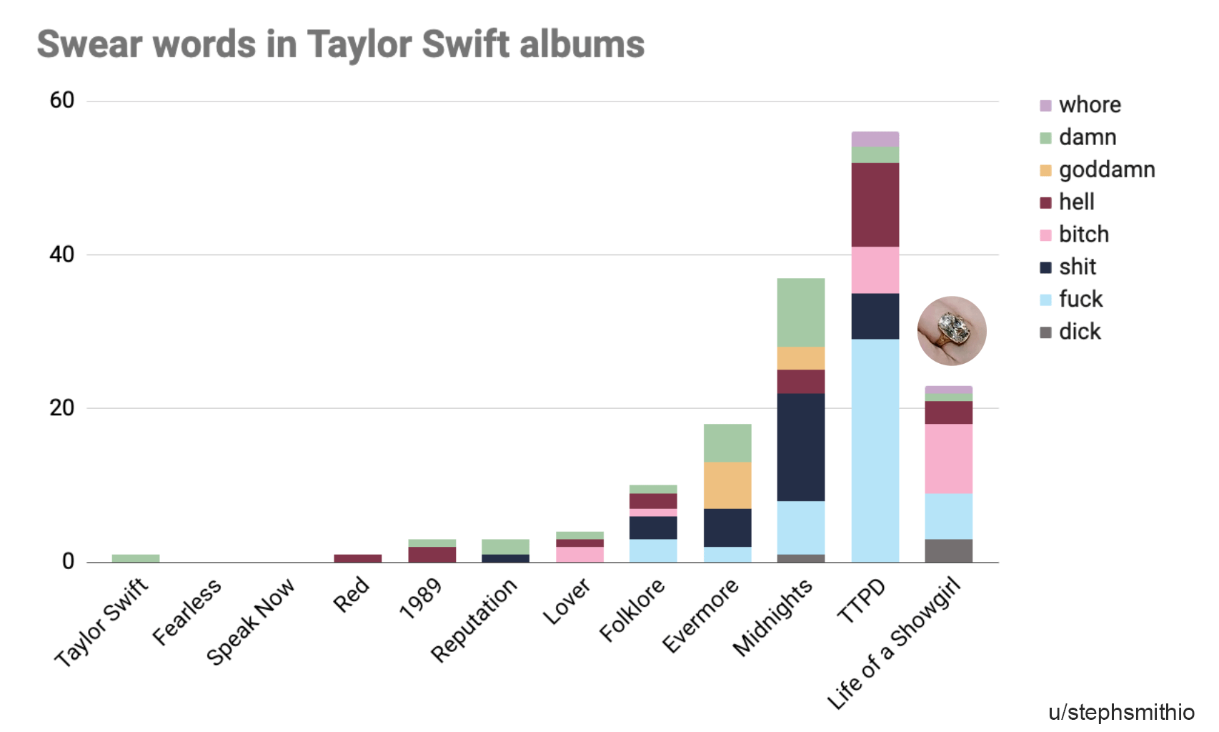 When you find love... 💍 (Swear words in each TSwift album) [OC]