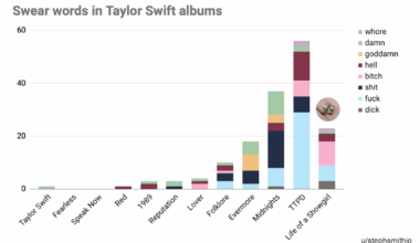 When you find love... 💍 (Swear words in each TSwift album) [OC]