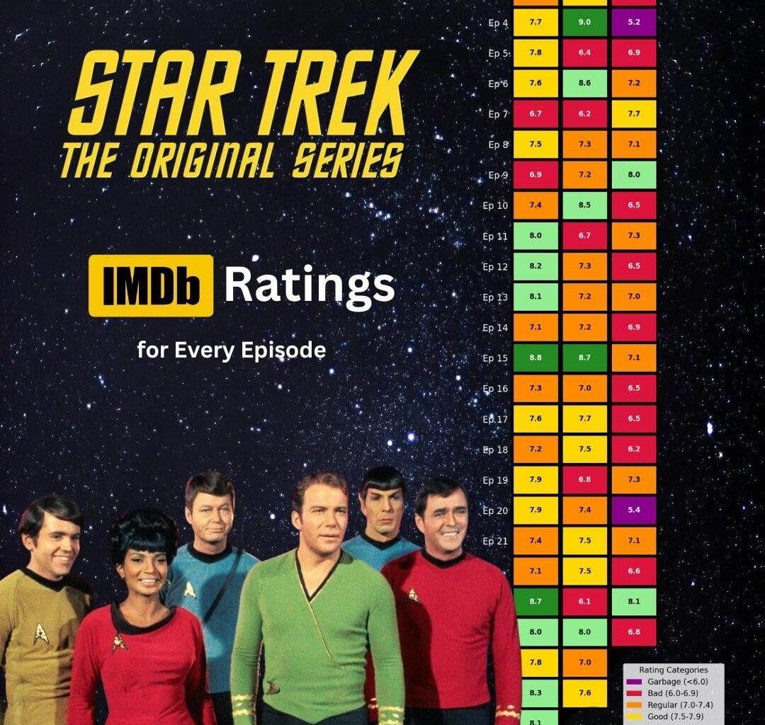 IMDb ratings for every episode of every Star Trek series
