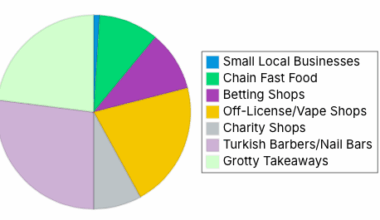 State of every high-street in the UK