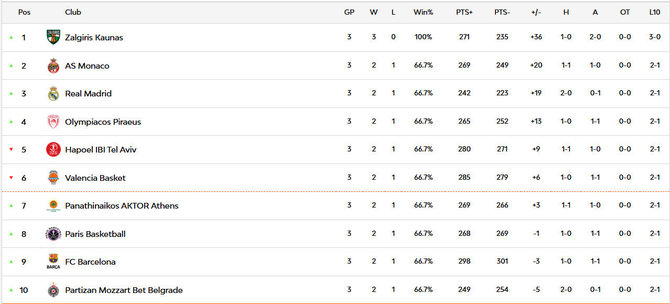 Eurolygos lentelės viršūnėje – „Žalgiris“