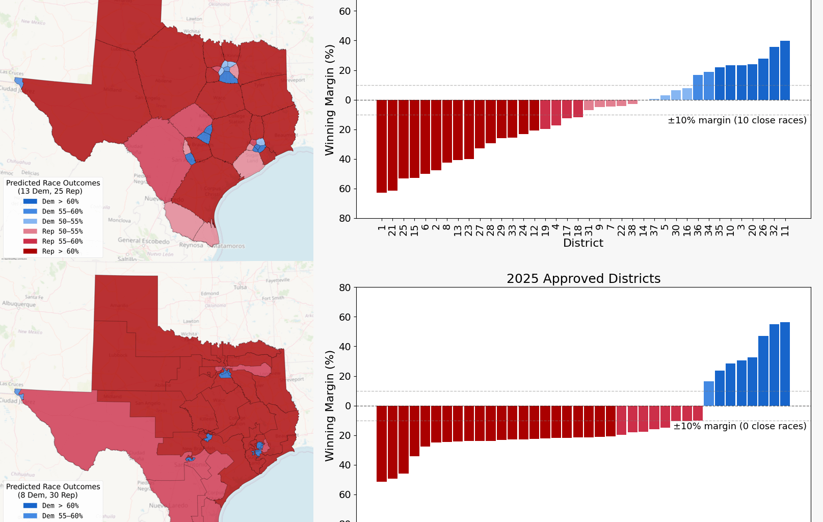 [OC] Algorithmically Grouped vs. 2025 Approved Congressional Districts in Texas