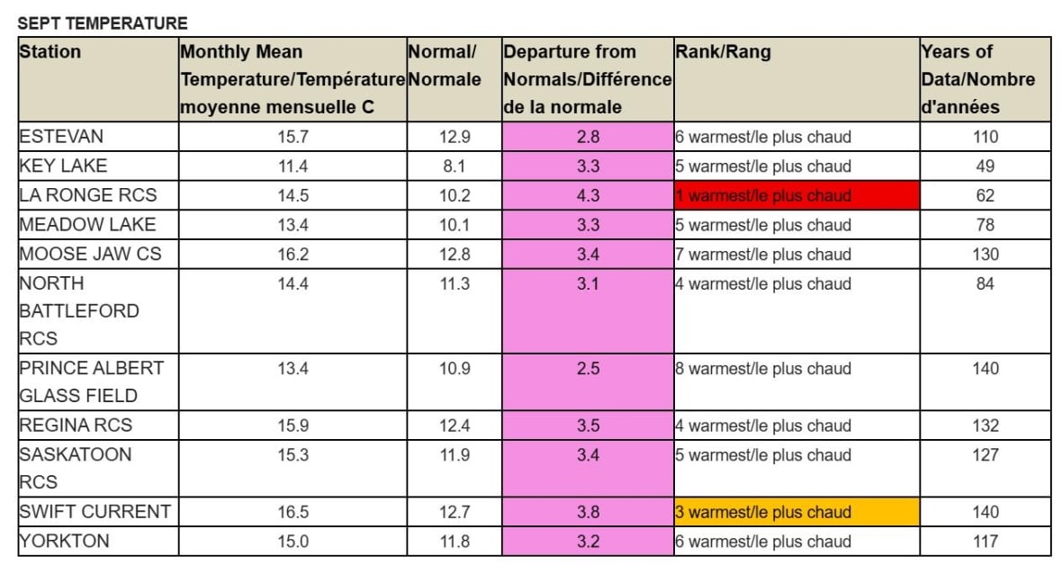 The September statistics for temperature across Saskatchewan.
