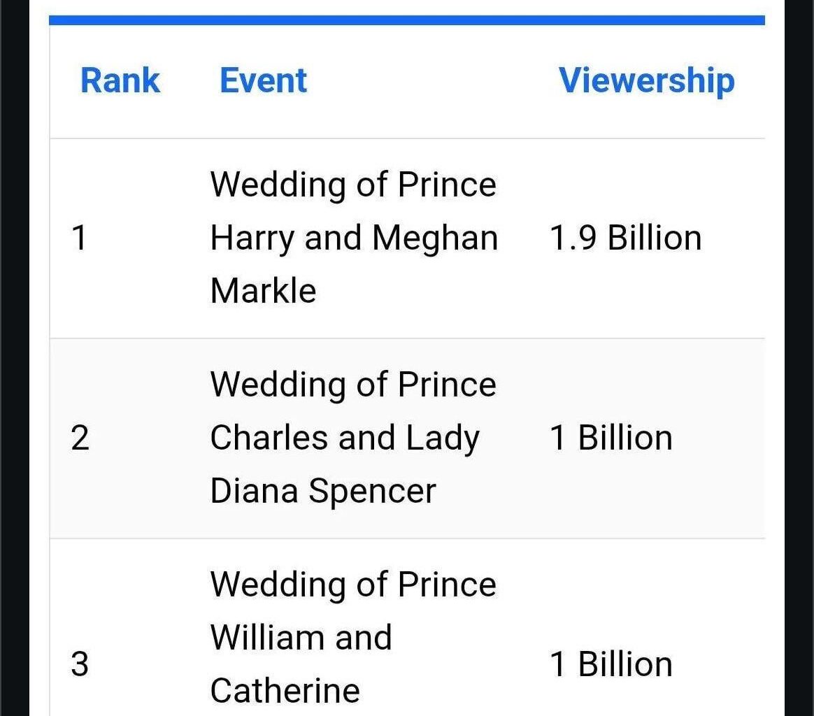 Royal wedding viewing figures
