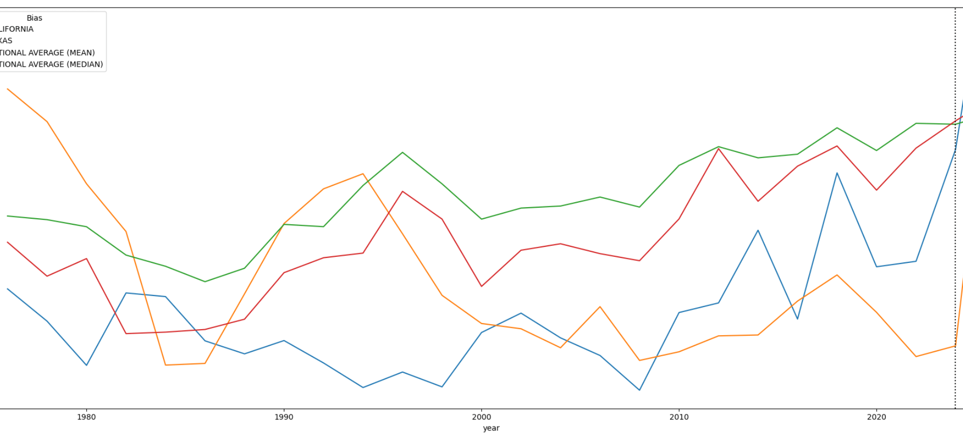 Measuring Bias in Districting [oc]