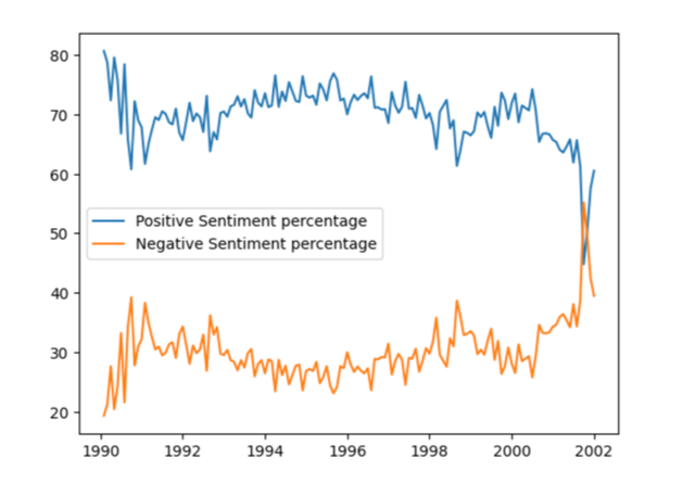 Sentiment Analysis of Financial Articles from NY Times [OC]