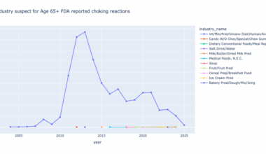 [OC] Follow-up to spike in FDA reported choking events for age 65+