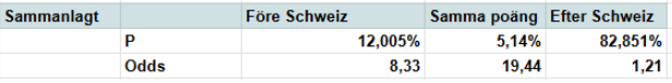 sverige före schweiz
