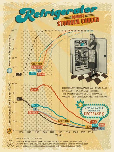 The Refrigerator Against Stomach Cancer