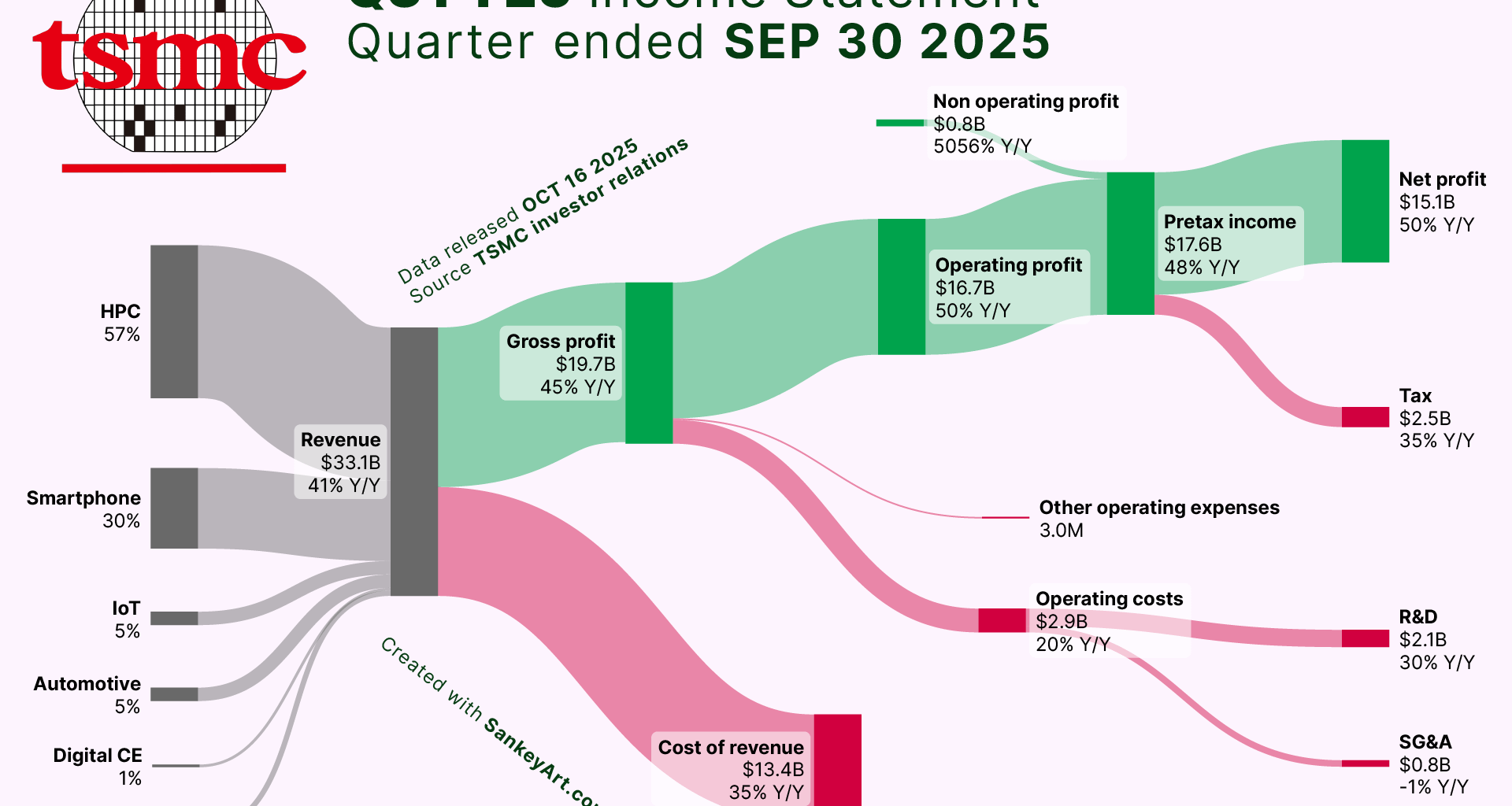 [OC] How TSMC made its latest Billions