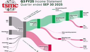 [OC] How TSMC made its latest Billions