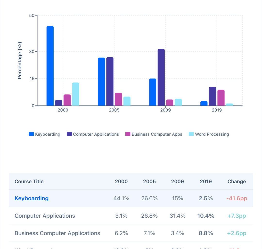 Only 2.5% of US high schools still teach keyboarding/typing classes - but 63% of jobs require it