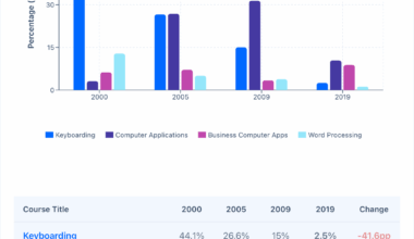 Only 2.5% of US high schools still teach keyboarding/typing classes - but 63% of jobs require it