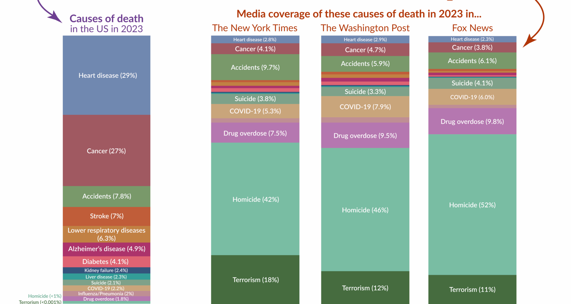 [OC] Does the news reflect what we die from?
