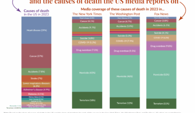 [OC] Does the news reflect what we die from?