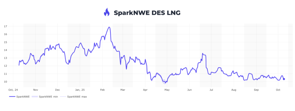 Spot LNG shipping rates slightly down this week