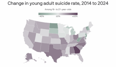 Young adult suicide rates are rising almost nationwide